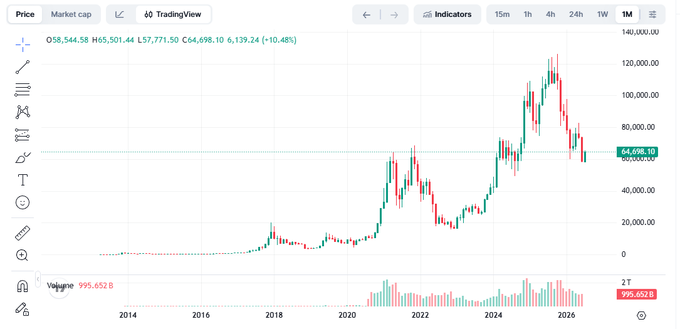 A Bitcoin (BTC) monthly candlestick chart from TradingView showing price action from 2014 to 2026, currently at 64,698.10 (+10.48%), visually illustrating the cyclical pattern of bull runs and bear market purges described in the post.