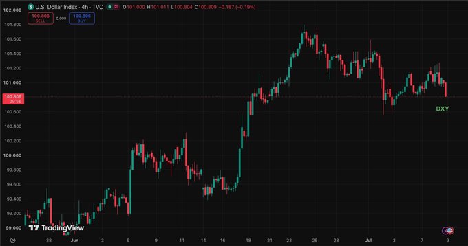 A 4-hour candlestick chart of the U.S. Dollar Index (DXY) on TradingView showing a price of 100.809, down 0.19%, with visible price levels ranging from approximately 99.000 to 102.000.
