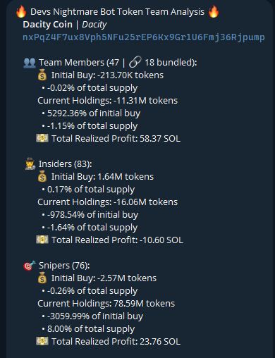 A Devs Nightmare Bot analysis of $Dacity (CA: nxPqZ4F7ux8Vph5NFu25rEP6Kx9Gr1U6Fmj36Rjpump) shows 47 team members holding 11.31M tokens (1.15% supply, +5292% from initial buy), 83 insiders with 16.06M tokens (1.64% supply, -978.54% reduction), and 76 snipers holding 78.59M tokens (8.00% supply, gaining +3059%). The chart quantifies holder distribution and realized profits across team (58.37 SOL), insiders (-10.60 SOL), and snipers (23.76 SOL), complementing the post's note about snipers controlling 8% of supply and significant CEX/wallet clustering.