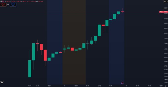 The image features a chart with various colors representing price movements over time, possibly a stock market graph or an indicator related to the cryptocurrency trading market. The color green bars indicate a bullish trend, while blue bars suggest a bearish position. There is also a red line on the chart which is likely a technical indicator such as a moving average or RSI (Relative Strength Index).

The post shows that the price of a cryptocurrency has been rising significantly over time, with the green bars showing an upward trend and the blue bars indicating a downward movement. However, there is a red line on the chart which seems to suggest that the price may be reaching its peak or possibly about to experience a significant drop in value. The image focuses on these aspects of the cryptocurrency market, highlighting the possible fluctuations and trends in the prices over time.