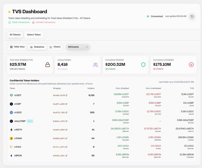 The image displays a spreadsheet containing a list of cryptocurrency transactions with prices ranging from $200M to $500M. It shows how many transactions have occurred, total volume, and price range. The main focus seems to be on understanding the various crypto exchanges and their values. This information is relevant as it allows users to gain insights into which exchanges are performing well in terms of transactions and prices.