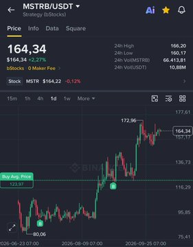 A Binance cryptocurrency trading chart displaying the MSTR/USDT pair at $164.34, showing a 2.27% increase with candlestick price data.