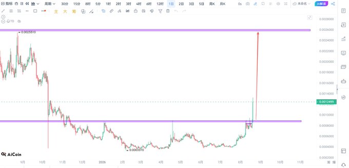 A cryptocurrency chart from AICoin shows a sharp upward price spike on the right side, with a key low marked at 0.00003510 and resistance at 0.0025510, supporting the post's claim that $BOME is poised for a major breakout following a long period of decline and consolidation.