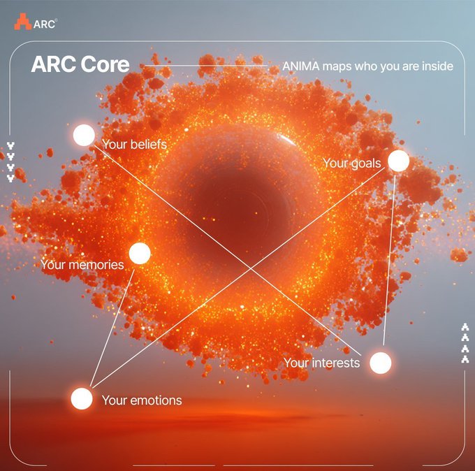 The image depicts a glowing orange-red cosmic eye or vortex, labeled "ARC Core" with the tagline "ANIMA maps who you are inside," featuring a constellation of connected nodes representing personal attributes: "Your beliefs," "Your goals," "Your memories," "Your emotions," and "Your interests."

This visualization of mapping one's inner identity through interconnected personal data points relates to the post's theme by illustrating the kind of complex internal infrastructure that AI agents will need to navigate when making autonomous decisions and interacting with systems without human oversight—suggesting that understanding and verifying an AI's "internal map" is essential as agentic systems evolve.