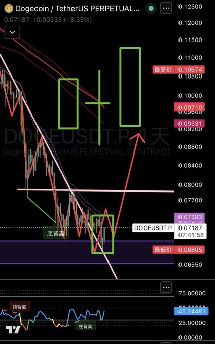 A TradingView chart of Dogecoin/TetherUS Perpetual (DOGEUSDT.P) showing a sharp rally from a low of 0.06805 with bullish candles, marked annotations including "底背离" (bottom divergence), "顶背离" (top divergence), "最高价 0.10674" (highest price), and "最低价 0.06805" (lowest price), illustrating the explosive 5-point upward move and long positions the author referenced.