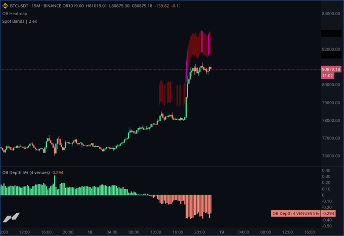 A TradingView chart of BTCUSDT on Binance's 15-minute timeframe shows a sharp price spike to approximately $82,879 before retreating to $80,875, with the OB Heatmap highlighting a concentrated zone of 2x spot bands near the $80,800 area. Below, the "OB Depth: 4 Venues" indicator displays a deeply negative reading of -0.294 (red bars), visually confirming the post's claim that upside is capped due to heavy sell-side order book supply at these elevated levels.