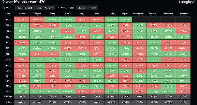 A CoinGlass heatmap displays Bitcoin's monthly returns (%) from 2013 to 2026, color-coded with green for positive and red for negative performance. The chart highlights October (+19.92%) and February (+11.11%) as historically bullish months based on average returns, while March (-11.47%) stands out as the most bearish.