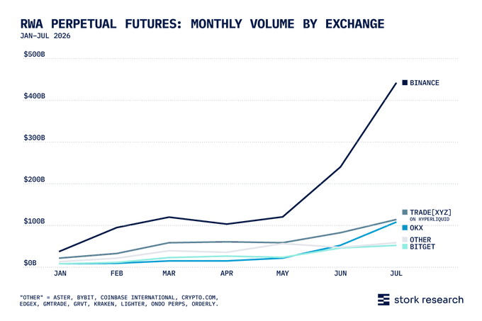 The chart shows RWA Perpetual Futures monthly volume by exchange from January to July 2026, with Binance dramatically pulling ahead from around $30B in January to over $400B in July, while competitors like TradeXYZ (on Hyperliquid), OKX, Other, and Bitget remained relatively flat below $100B, illustrating Binance's growing dominance as the post notes it now commands 56% of total market volume.