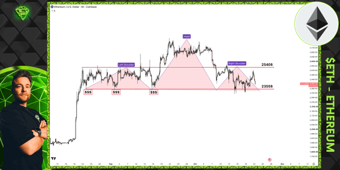 An ETH/US Dollar (12-hour) TradingView chart shows a marked head-and-shoulders pattern, with support near 23,555, resistance at 26,406, and a labeled “lower” high around 3,000. The image supports the post’s bearish warning: until ETH reclaims $2,500, the pattern remains a significant downside risk.
