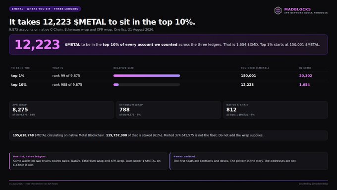 A data dashboard showing that holding 12,223 $METAL is required to be in the top 10% across three ledgers (native Metal Blockchain with 812 holders, Ethereum wrap with 788 holders, and XPR wrap with 8,275 accounts), totaling 9,875 accounts out of 195,618,748 circulating tokens.

This image complements the post by visualizing the cross-chain distribution data the author manually gathered, highlighting that the top 10% threshold (1,654 $XMD) sits well below the top 1% threshold (20,302 $XMD) and emphasizing the Ethereum and XPR wrapped $METAL holder counts he referenced.