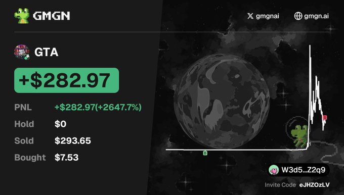 A GMGN screenshot shows a trader realizing a massive +$282.97 (+2647.7%) profit on the "GTA" token, having bought it for $7.53 and sold for $293.65 after entering near a 14k market cap. The visible wallet address "W3d5...Z2q9" and invite code "eJHZ0zLV" confirm the platform, illustrating the post's narrative of a small gamble on a GTA-themed memecatz that paid off dramatically.