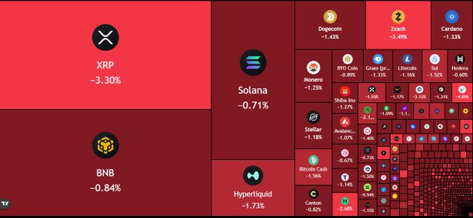 A crypto market heatmap displays widespread red, showing losses across major coins including XRP at -3.30%, Solana at -0.71%, BNB at -0.84%, Hyperliquid at -1.73%, and numerous smaller altcoins down 1-5%. The broad sell-off visualized across the board reflects the flash crash referenced in the post, which highlights even steeper drops for BTC, ETH, SOL, and XRP alongside $525M in liquidations.