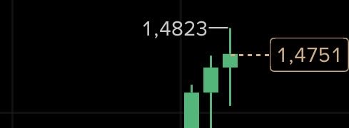 A candlestick chart shows XRP's price recently climbing to a high of 1.4823 before pulling back to 1.4751, illustrating the short-term consolidation needed before breaking above the $1.54 resistance mentioned in the analysis. The bullish green candles suggest upward momentum building toward the projected next targets of $1.54 and $1.78, though broader crypto market support (particularly from Bitcoin) remains crucial.