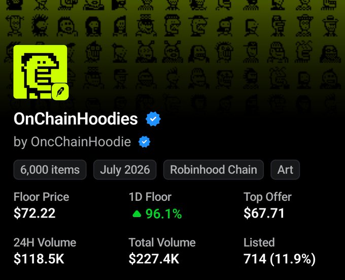 A screenshot of an NFT collection page for 'OnChainHoodies' by OncChainHoodie, showing a floor price of $72.22, 1D Floor up 96.1%, and 24H Volume of $118.5K, with 6,000 items on Robinhood Chain.
