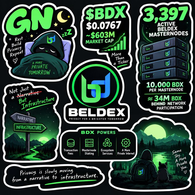 A promotional sticker collage for Beldex ($BDX) cryptocurrency featuring green graphics on black, showing $BDX at $0.0767 with ~$603M market cap, 3,397 active masternodes, 10,000 BDX per masternode, and ~34M BDX behind network participation, with slogans like 'Rest Build Privacy Repeat' and 'Privacy is slowly moving from a narrative to infrastructure.'