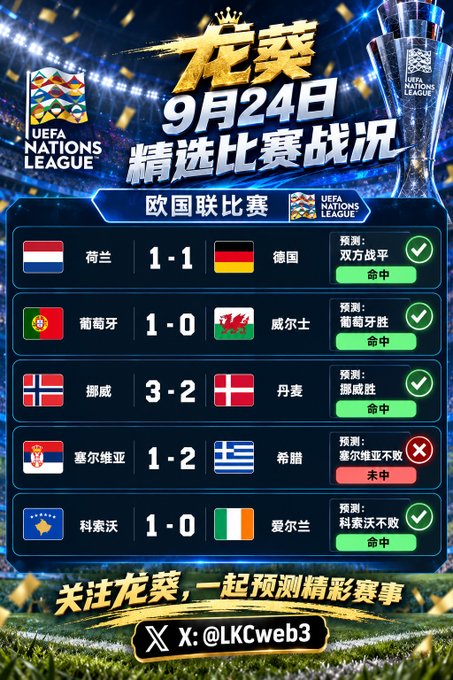 A UEFA Nations League match results graphic dated September 24th, showing scores including Netherlands 1-1 Germany, Portugal 1-0 Wales, Norway 3-2 Denmark, Serbia 1-2 Greece, and Kosovo 1-0 Ireland, with prediction outcomes marked in Chinese.