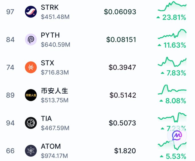 A cryptocurrency price list showing top gainers including STRK (+23.81%), PYTH (+11.63%), STX (+7.83%), 币安人生 (+8.08%), TIA (+7.23%), and ATOM (+5.53%).