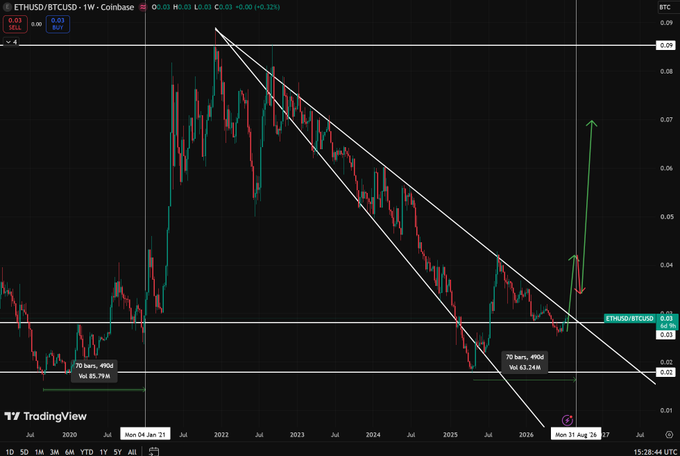 A weekly ETH/USD vs BTC/USD chart on Coinbase shows a descending channel pattern on the ETH/BTC ratio (currently ~0.03) approaching a key breakout level near 0.03, marked with projected upward arrows. The accompanying post highlights this potential breakout as a bullish catalyst for altcoins, with price targets of $6,500-$7,700-$8,900 for ETH.