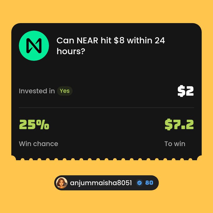 A prediction market interface on a yellow background asks 'Can NEAR hit $8 within 24 hours?', showing a $2 investment in 'Yes' with a 25% win chance and potential $7.2 winnings, submitted by user 'anjummaisha8051'.