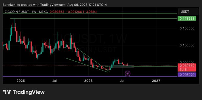 A TradingView weekly chart of ZIGCOIN/USDT showing a downtrend pattern with price at 0.039852, down 3.08%, dating from 2025-2027.