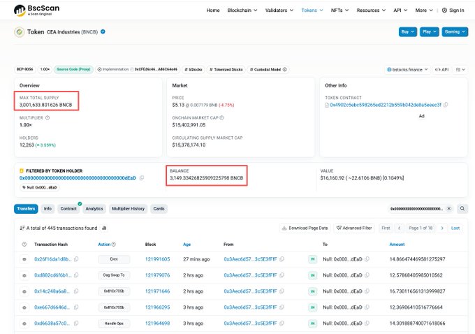 The image shows a BscScan page for Token CEA Industries (BNCB) on BNB Smart Chain, highlighting a maximum total supply of 3,001,633.801626 BNB tokens, with 3,149.33426825909225798 BNCB already sent to a black hole address (0x000…dEaD) representing $16,160.92 (~22.6106 BNB), illustrating how quickly tokens are being sent to burn addresses shortly after tokenization.