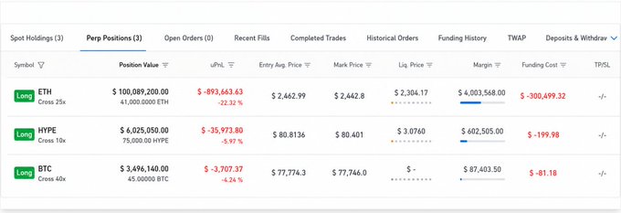 A trading platform displaying perpetual positions for ETH (Cross 25x) with a position value of $100,089,200 and uPnL of -$893,663.63, HYPE (Cross 10x), and BTC (Cross 40x).