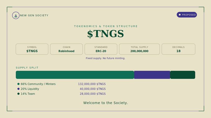 An infographic detailing the tokenomics of $TNGS, the New Gen Society's ERC-20 token on the Robinhood Chain, featuring a fixed total supply of 200,000,000 with 18 decimals and a supply split of 66% Community/Minters, 20% Liquidity, and 14% Team.