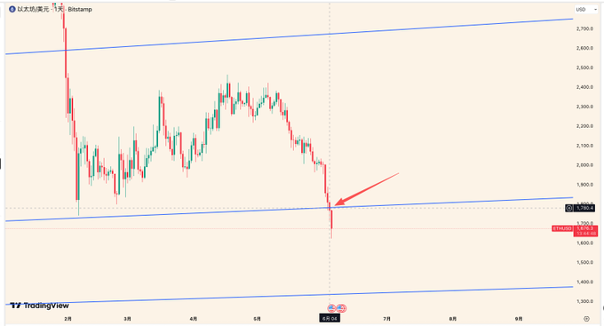 The image shows an up-to-date graph of theETH market, which has experienced a significant drop from the previous day's close price. A red arrow points towards a specific level where the downside appears to be accelerating rapidly after reaching that point in time. The chart displays the closing prices for the past week and indicates that today is already well ahead of the last day of the chart shown below, which is set at 17:43. This downward trend can provide valuable insights into market sentiment or trading strategies related to cryptocurrency markets.