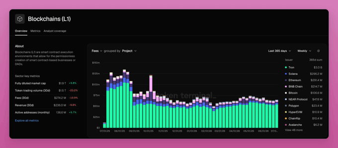 A Blockchains (L1) analytics dashboard showing fully diluted market cap of $1.9T, token trading volume of $1.5T, and a 30-day fees chart grouped by project, with Tron leading at $106.1M.