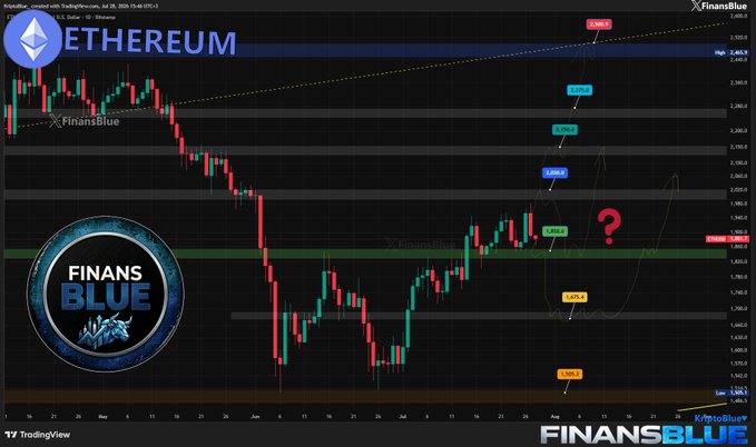 A TradingView chart of Ethereum ($ETH) against USD, displaying Fibonacci retracement levels (2,465.9, 2,171.7, 2,051.8, 1,834.7, 1,628.5, 1,503.5) overlaid on the price action, with the FinansBlue logo and a question mark highlighting uncertainty ahead of the Fed meeting. The chart visually supports the post's concern about bearish momentum, showing the key $1,850 support level that, if lost, could send ETH toward $1,675.