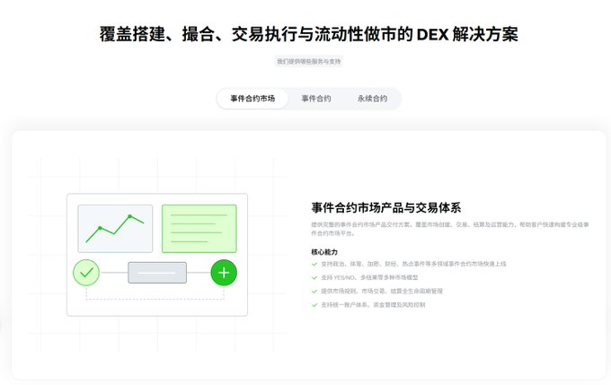 A Chinese-language webpage interface for a DEX (decentralized exchange) solution, with the headline '覆盖搭建、撮合、交易执行与流动性做市的 DEX 解决方案' and a section titled '事件合约市场产品与交易体系'.