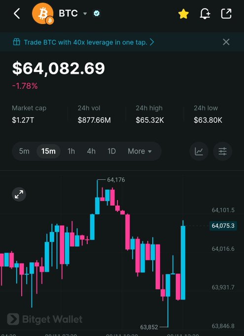 A Bitget Wallet mobile app screenshot showing the BTC price at $64,082.69 (-1.78%), with a market cap of $1.27T and a 15-minute candlestick chart displaying price fluctuations.