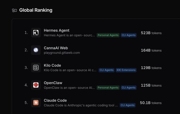 The image shows a list of five different apps with their respective rankings displayed against a black background. The app names include OpenClaw, Kilo Code, and others. The first app listed has a ranking of #2, while the other apps have rankings ranging from #1 to #5. The post is about the global ranking of these apps, highlighting that OpenClaw and Kilo Code are among the top-ranking apps.