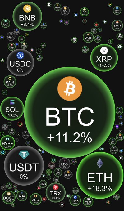 A cryptocurrency bubble chart highlights Bitcoin (+11.2%), Ethereum (+18.3%), XRP (+14.3%), BNB (+6.4%), and Solana (+13.2%) leading the charge, with stablecoins USDT and USDC flat at 0%, visually capturing the explosive "bull run activated" rally referenced in the post's call to send everything into the market with haste.