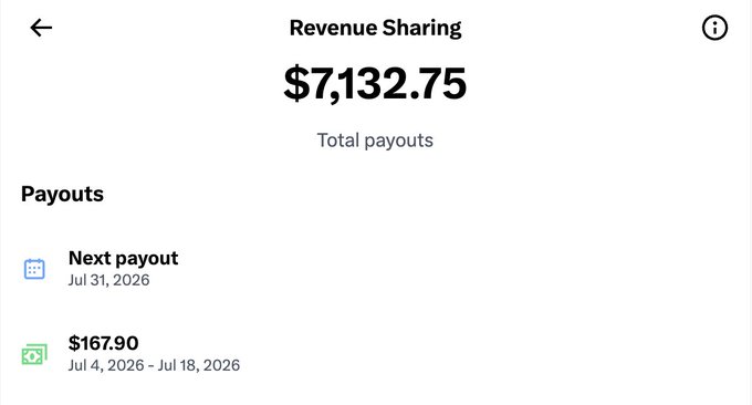 A Revenue Sharing dashboard displays total payouts of $7,132.75, with a most recent payout of $167.90 covering July 4-18, 2026. The image supports the post by showing the $167 payment the user received, which they attribute to Elon Musk's revenue-sharing program and vow to be more active going forward.