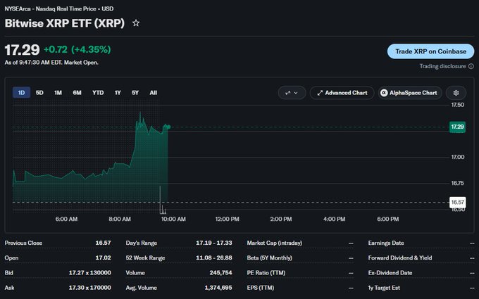 A Nasdaq intraday chart shows the Bitwise XRP ETF (XRP) trading at $17.29, up +$0.72 (+4.35%) as of 9:47:30 AM EDT at market open, with a 1-day range of $17.19–$17.33 on volume of 245,754—reflecting the positive early-session momentum referenced in the post.