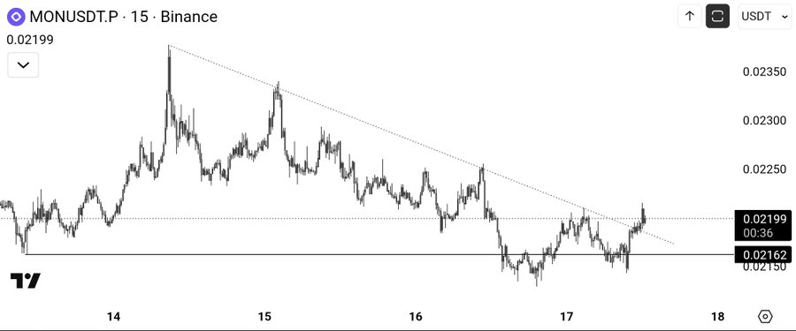 A cryptocurrency price chart on Binance showing the MONUSDT.P pair with the current price at 0.02199, displaying a downward trend with a descending trendline over the 15-minute timeframe.