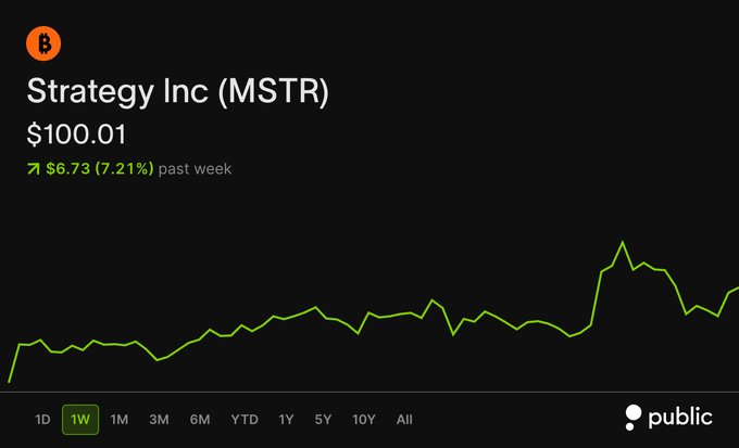 A 1-week stock chart for Strategy Inc (MSTR) shows the price at $100.01, up $6.73 (7.21%) over the past week, with the line trending upward and crossing back above the $100 mark—matching the post's announcement that MSTR has reclaimed the $100 per share level.