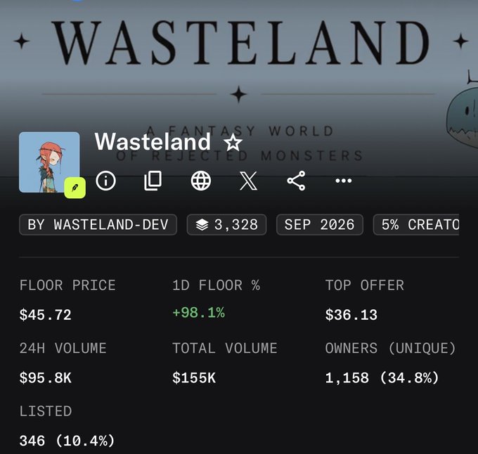 A screenshot of an NFT project page titled 'WASTELAND - A FANTASY WORLD OF REJECTED MONSTERS' by WASTELAND-DEV, showing a floor price of $45.72, a 1D floor increase of +98.1%, and a 24H volume of $95.8K.