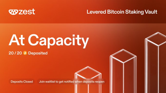 A Zest platform announcement showing the 'Levered Bitcoin Staking Vault' is 'At Capacity' with '20/20 BTC Deposited' and 'Deposits Closed', inviting users to join a waitlist for when deposits reopen.