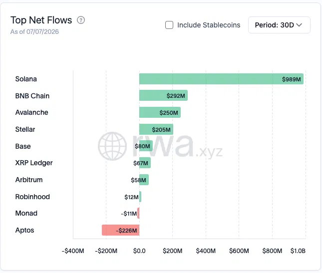 The image shows a bar chart titled "Top Net Flows" as of 07/07/2026, ranking Solana ($989M), BNB Chain ($292M), Avalanche ($250M), and Stellar ($205M) as the top recipients over a 30-day period, while Aptos saw the largest outflow at -$226M. This visually reinforces the insight that Solana's ~$1B in net real-world-asset inflows dwarfed its nearest competitor, BNB Chain, by more than 3x.