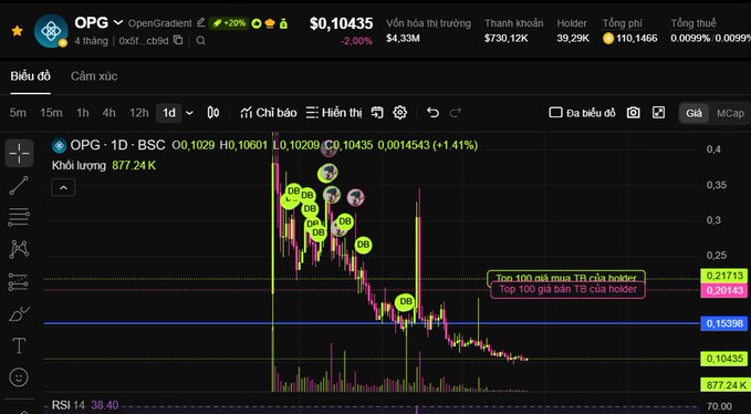 A trading chart for the token 'OPG - OpenGrad' showing a price of $0.10435 and a -2.00% decrease, with multiple 'DB' (Dump Bad) indicators on the price action.