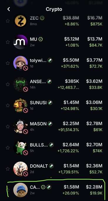 A mobile screenshot of the Jupiter "Crypto" trending list shows various meme tokens including ZEC ($16.7M), MU ($13.7M), tolywif ($3.77M), and the highlighted CA... ticker at the bottom with $2.28M volume (+26.09%), which corresponds to the $CATWIF token referenced as trending #10.