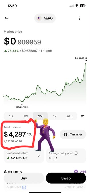 A crypto wallet screenshot showing the AERO token at $0.909959 with a 75.38% gain over 1 month, a total balance of $4,287.13 (4,715.32 AERO), an unrealized return of $2,498.49, and an average entry price of $0.37.