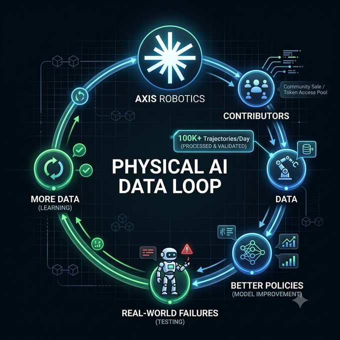 An infographic titled 'PHYSICAL AI DATA LOOP' showing a cycle for Axis Robotics, connecting Contributors, Data, Better Policies, Real-World Failures (Testing), and More Data (Learning) with '100K+ Trajectories/Day'.