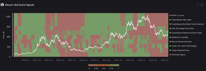 A 'Bitcoin: Bull Score Signals' chart showing Bitcoin price from 2020 to 2026 with multiple on-chain and technical indicators (MVRV Z-score, CryptoQuant Risk Index, Bull-Bear Cycle, Inter-Exchange Flow Pulse, Network Activity, Stablecoin Liquidity, Demand Growth, Trader On-chain Profit Margin, Realized Price, and Technical Signal) displayed as a heat map.