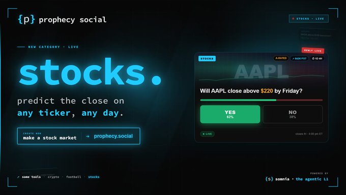 The image is a promotional graphic for Prophecy Social's new "stocks" prediction category on a dark blue interface. It features a prediction card asking "Will AAPL close above $220 by Friday?" with YES and NO options, alongside text reading "predict the close on any ticker, any day." The graphic highlights the platform's new stock market prediction feature powered by Somnia Agents, as mentioned in the post about RWAs (Real World Assets) launching on the platform.