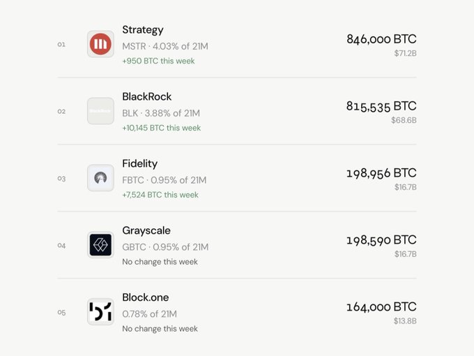A ranking list showing Strategy (MSTR) with 846,000 BTC and BlackRock (BLK) with 815,535 BTC as the top two holders, followed by Fidelity (FBTC), Grayscale (GBTC), and Block.one.