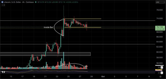 Trading chart for 'Litecoin/U.S. Dollar' on Coinbase showing a 4-hour candlestick view, with technical analysis markings including an arc and horizontal lines, and a current price near $70.118.