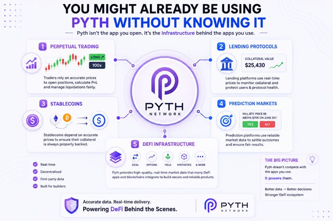 Infographic titled 'YOU MIGHT ALREADY BE USING PYTH WITHOUT KNOWING IT' explaining that Pyth isn't the app but the infrastructure behind apps, highlighting use cases including Perpetual Trading, Lending Protocols, Stablecoins, Prediction Markets, and DeFi Infrastructure.
